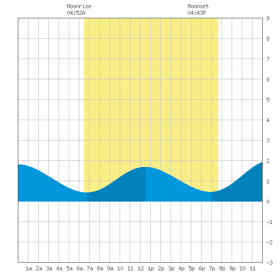 Middle Hooper Island tide chart for Tuesday, April 14, 2026