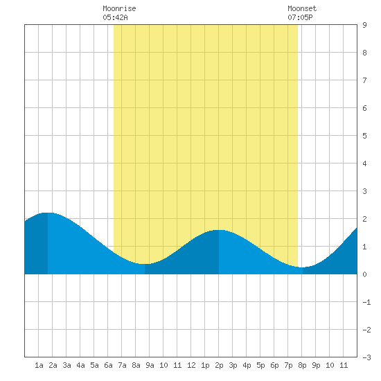 Middle Hooper Island tide chart for Thursday, April 16, 2026