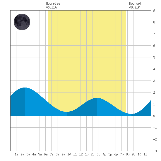 Middle Hooper Island tide chart for Friday, April 17, 2026