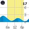 Middle Hooper Island tide chart for Friday, April 17, 2026