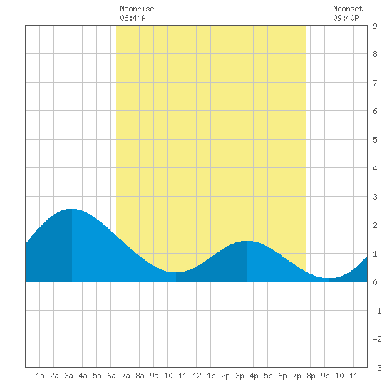 Middle Hooper Island tide chart for Saturday, April 18, 2026