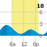 Middle Hooper Island tide chart for Saturday, April 18, 2026