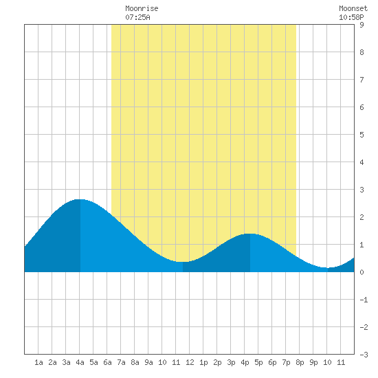 Middle Hooper Island tide chart for Sunday, April 19, 2026