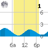 Middle Hooper Island tide chart for Wednesday, April 1, 2026