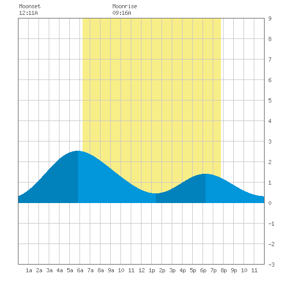 Middle Hooper Island tide chart for Tuesday, April 21, 2026