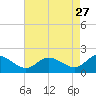 Middle Hooper Island tide chart for Monday, April 27, 2026