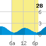 Middle Hooper Island tide chart for Tuesday, April 28, 2026