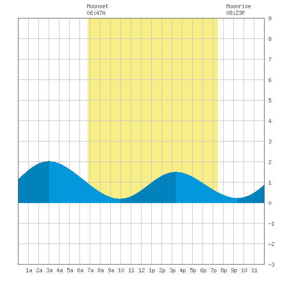 Middle Hooper Island tide chart for Thursday, April 2, 2026