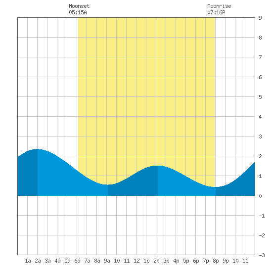 Middle Hooper Island tide chart for Thursday, April 30, 2026