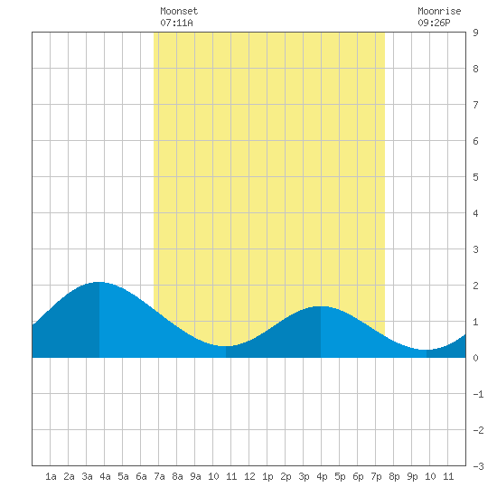Middle Hooper Island tide chart for Friday, April 3, 2026