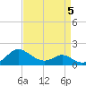 Middle Hooper Island tide chart for Sunday, April 5, 2026
