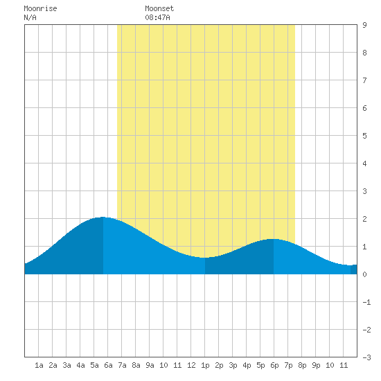 Middle Hooper Island tide chart for Monday, April 6, 2026