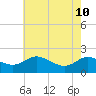 Middle Hooper Island tide chart for Sunday, May 10, 2026