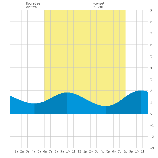 Middle Hooper Island tide chart for Monday, May 11, 2026