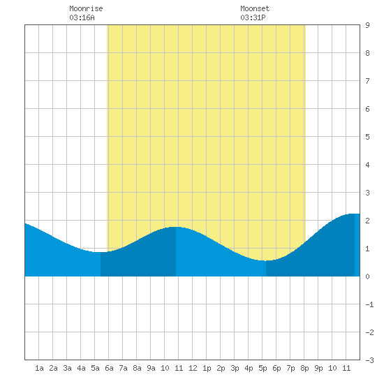 Middle Hooper Island tide chart for Tuesday, May 12, 2026