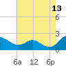 Middle Hooper Island tide chart for Wednesday, May 13, 2026