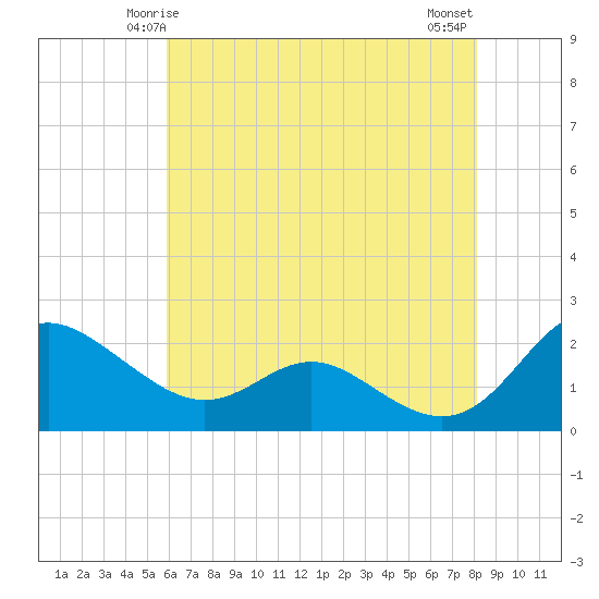 Middle Hooper Island tide chart for Thursday, May 14, 2026