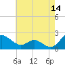 Middle Hooper Island tide chart for Thursday, May 14, 2026