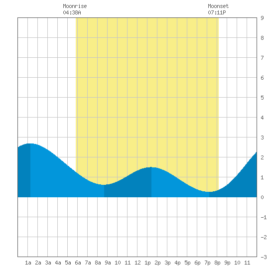 Middle Hooper Island tide chart for Friday, May 15, 2026