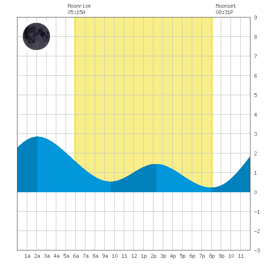Middle Hooper Island tide chart for Saturday, May 16, 2026