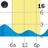 Middle Hooper Island tide chart for Saturday, May 16, 2026