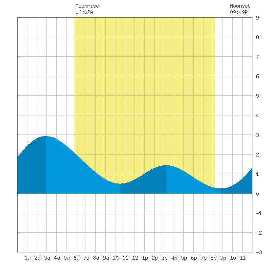 Middle Hooper Island tide chart for Sunday, May 17, 2026