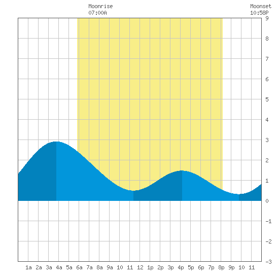 Middle Hooper Island tide chart for Monday, May 18, 2026