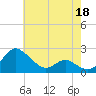 Middle Hooper Island tide chart for Monday, May 18, 2026
