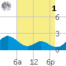Middle Hooper Island tide chart for Friday, May 1, 2026