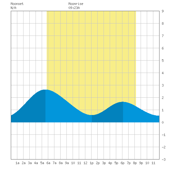 Middle Hooper Island tide chart for Wednesday, May 20, 2026