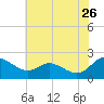 Middle Hooper Island tide chart for Tuesday, May 26, 2026