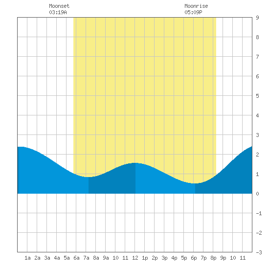 Middle Hooper Island tide chart for Wednesday, May 27, 2026