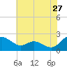 Middle Hooper Island tide chart for Wednesday, May 27, 2026