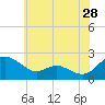 Middle Hooper Island tide chart for Thursday, May 28, 2026