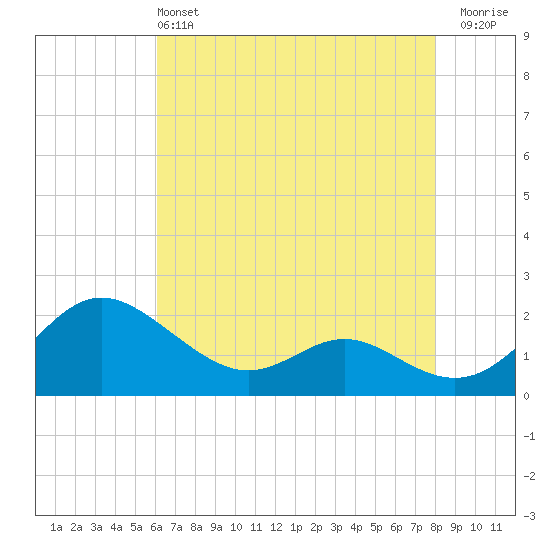 Middle Hooper Island tide chart for Saturday, May 2, 2026