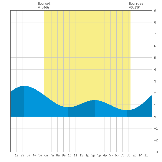 Middle Hooper Island tide chart for Saturday, May 30, 2026