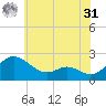 Middle Hooper Island tide chart for Sunday, May 31, 2026