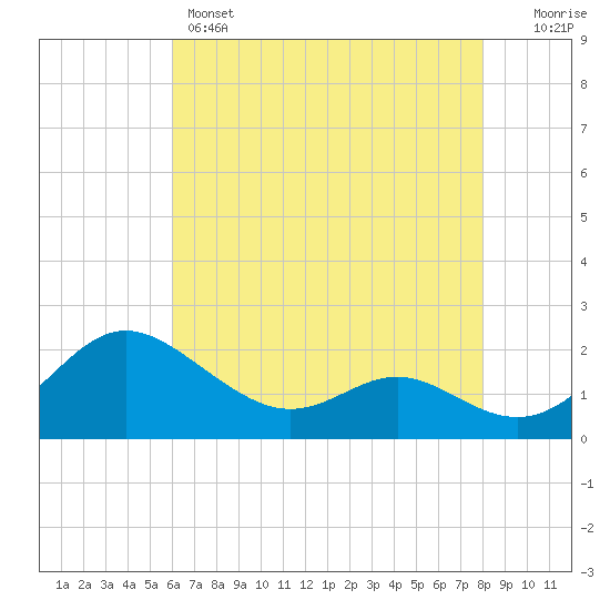 Middle Hooper Island tide chart for Sunday, May 3, 2026