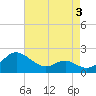 Middle Hooper Island tide chart for Sunday, May 3, 2026