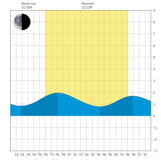 Middle Hooper Island tide chart for Saturday, May 9, 2026
