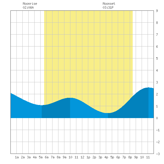 Middle Hooper Island tide chart for Wednesday, June 10, 2026