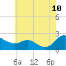 Middle Hooper Island tide chart for Wednesday, June 10, 2026
