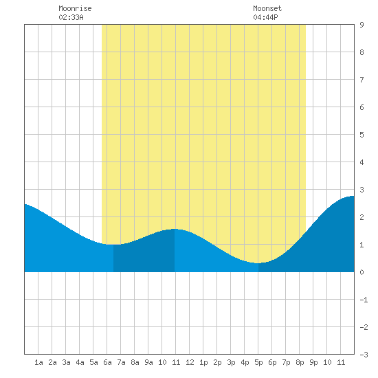 Middle Hooper Island tide chart for Thursday, June 11, 2026
