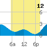 Middle Hooper Island tide chart for Friday, June 12, 2026