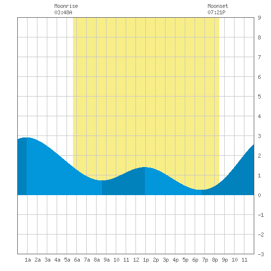 Middle Hooper Island tide chart for Saturday, June 13, 2026