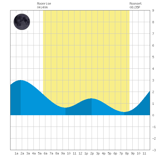 Middle Hooper Island tide chart for Sunday, June 14, 2026