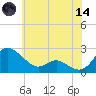 Middle Hooper Island tide chart for Sunday, June 14, 2026