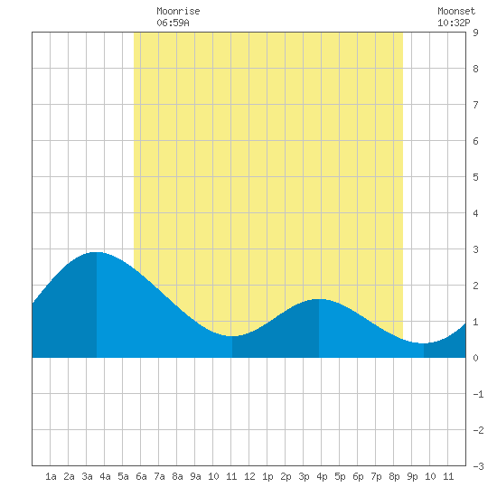 Middle Hooper Island tide chart for Tuesday, June 16, 2026