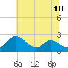 Middle Hooper Island tide chart for Thursday, June 18, 2026