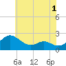 Middle Hooper Island tide chart for Monday, June 1, 2026